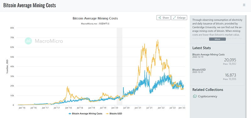 비트코인 마이닝 평균비용 Bitcoin Average Mining Costs