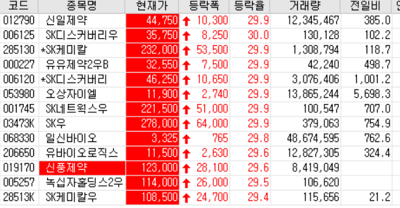 20.07.22 상한가 주식공부(SK케미칼/SK디스커버리/오상자이엘/일신바이오/유바이로직스 등)