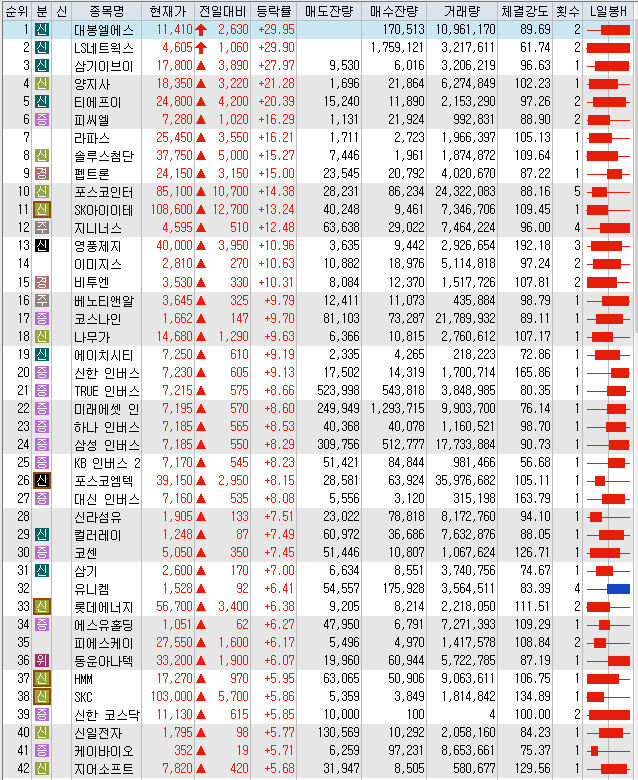 7월26일 코스피 코스닥 오늘의 상한가 포함 상승률 상위 종목 TOP 100