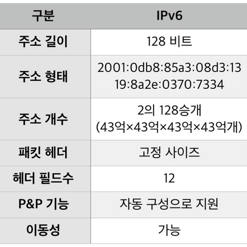 IPv6(Internet Protocol version 6)란, 차세대 인터넷 주소 체계와 IPv6와 IPv4 비교