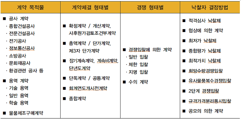 건설공사 계약의 분류 등 계약의 형태(경쟁 형태별 분류) <5> 제한경쟁