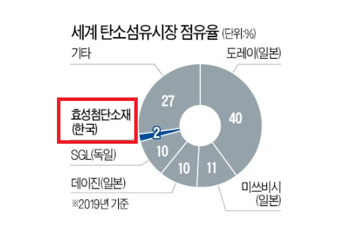 그린뉴딜 대장주, 수소차 대장주 효성첨단소재 주가 전망, 탄소섬유란 무엇인가?