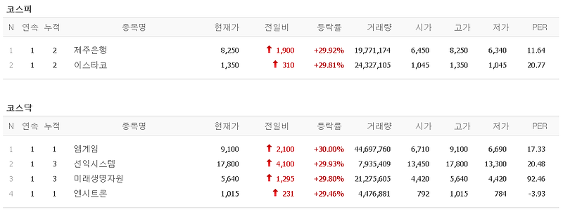 멜리에주식) 3월 3일 상한가 종목 (제주은행/이스타코/엠게임/선익시스템/미래생명자원/엔시트론)