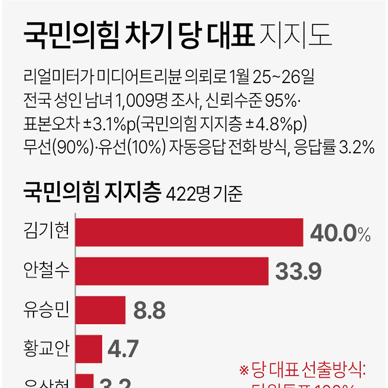 [여론조사] 국민의힘 차기 당 대표 지지도 (01월25일~26일, 리얼미터)