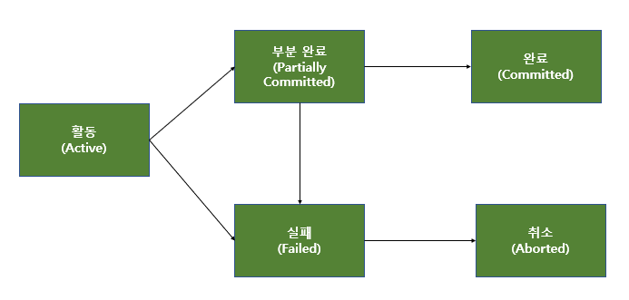 [DB] 트랜잭션(Transaction)이란? ACID란?