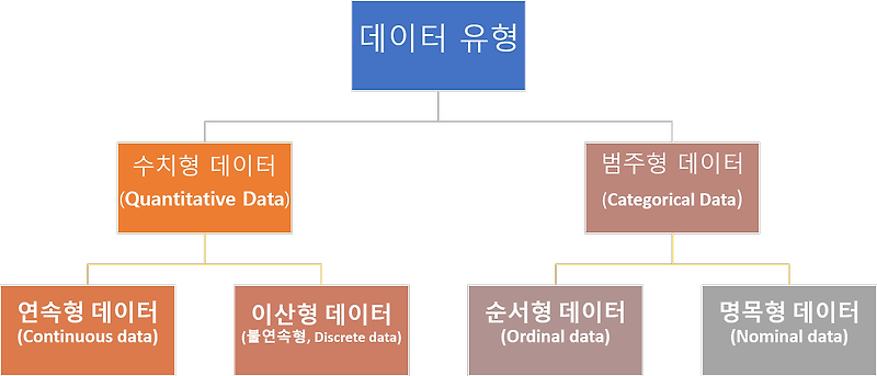 데이터 유형(Data type) 분류  데이터 분석(Data analysis)