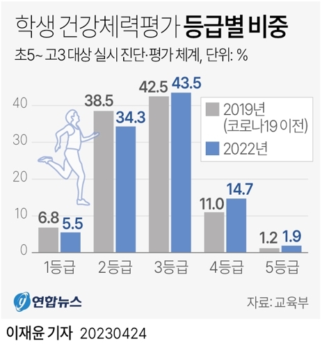[리뷰] 팬데믹, 학생 체력평가: 1,2등급 45%→40%