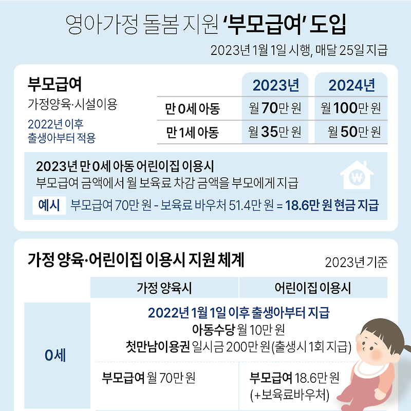 영아가정 돌봄 지원 '부모급여' 도입 | 만0세 월70만원, 1세 월35만원