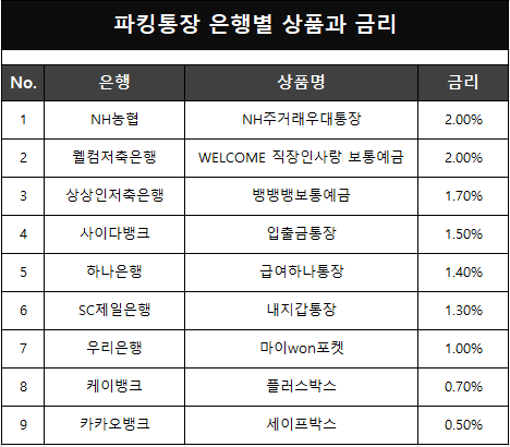 은행별 파킹통장 금리비교(우리은행,sbi저축은행,상상인,sc제일은행 등)