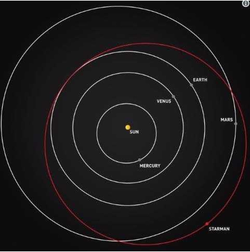 테슬라 로드스터(스타맨) 화성 궤도 까지 날았다. 소행성대를 향해서!(소행성대란?)