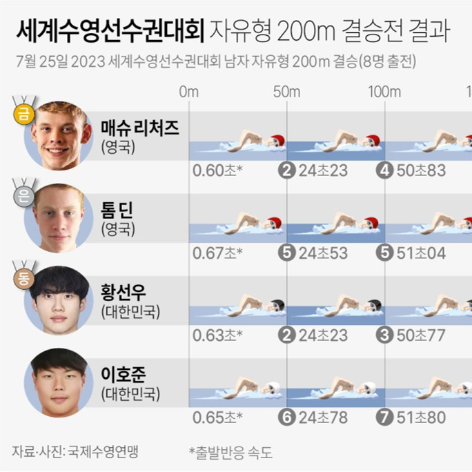 [2023 세계수영선수권대회] 황선우 자유형 200ｍ 1분44초42로 3위