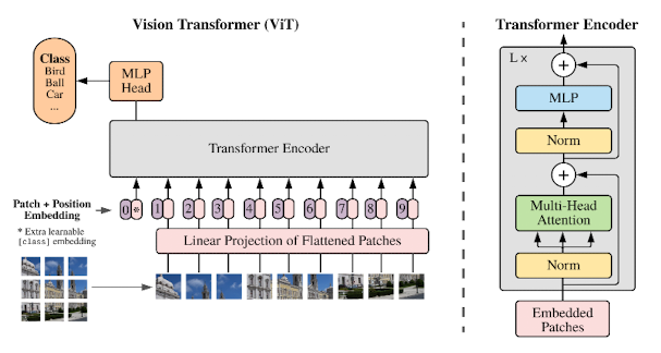 <Image> [ViT] An Image is Worth 16x16 Words: Transformers for Image Recognition at Scale