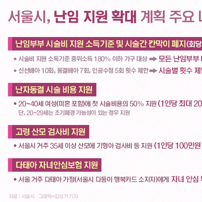 서울시 난임 지원 확대 | 난임시술비 지원 소득기준·횟수 제한 폐지