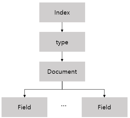 Elasticsearch 데이터 구조