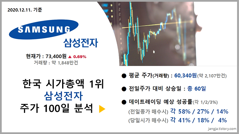 한국 시가총액 1위 '삼성전자' 주가 100일 분석 : 평균가 60,340원(현재 73,400원)