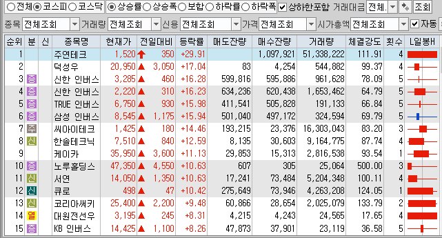 12월6일 코스피 코스닥 상한가 포함 상승률 상위 종목 TOP 100