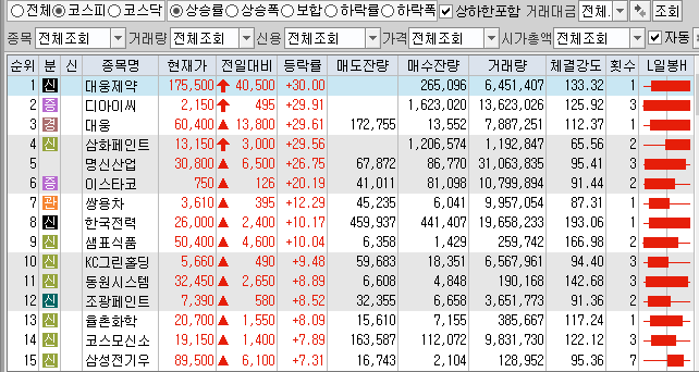 12월17일 코스피 코스닥 상한가 포함 상승률 상위 종목 TOP 100