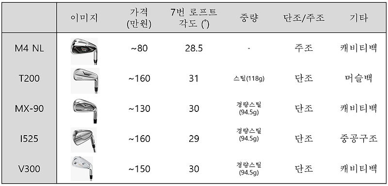 남성 아이언 순위 TOP 5, 남성 아이언 세트 순위 TOP5