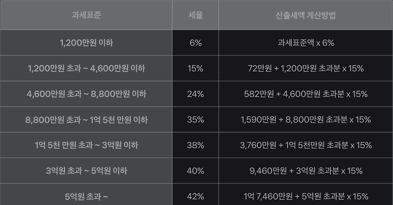 연말정산 소득공제와 세액공제 한번에 이해하기