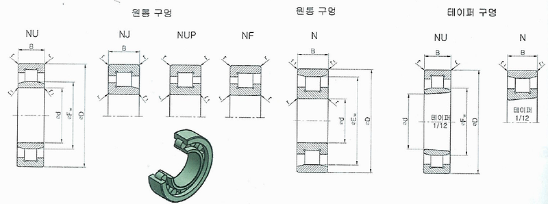 원통 롤러 베어링 (NU2, NUP2, N2, NF2) 호칭 및 치수