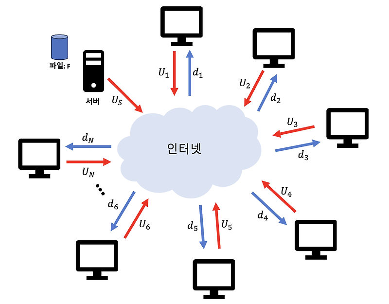 [네트워크/Network] P2P 파일 분배의 개념과 비트 토렌트