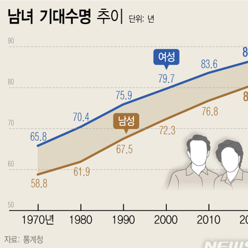 남녀의 기대수명은? | 2020년생 남자 80.5세·여자 86.5세 (KOSTAT 통계플러스)