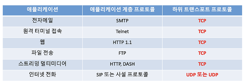 [네트워크/Network] 인터넷 프로토콜과 애플리케이션 계층 프로토콜