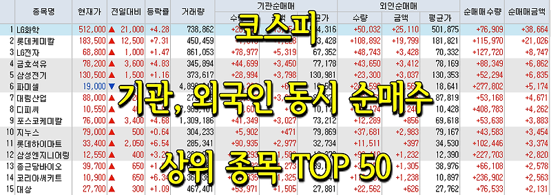 코스피/코스닥 기관, 외국인 동시 순매수/순매도 상위 종목 TOP 50 (0619)