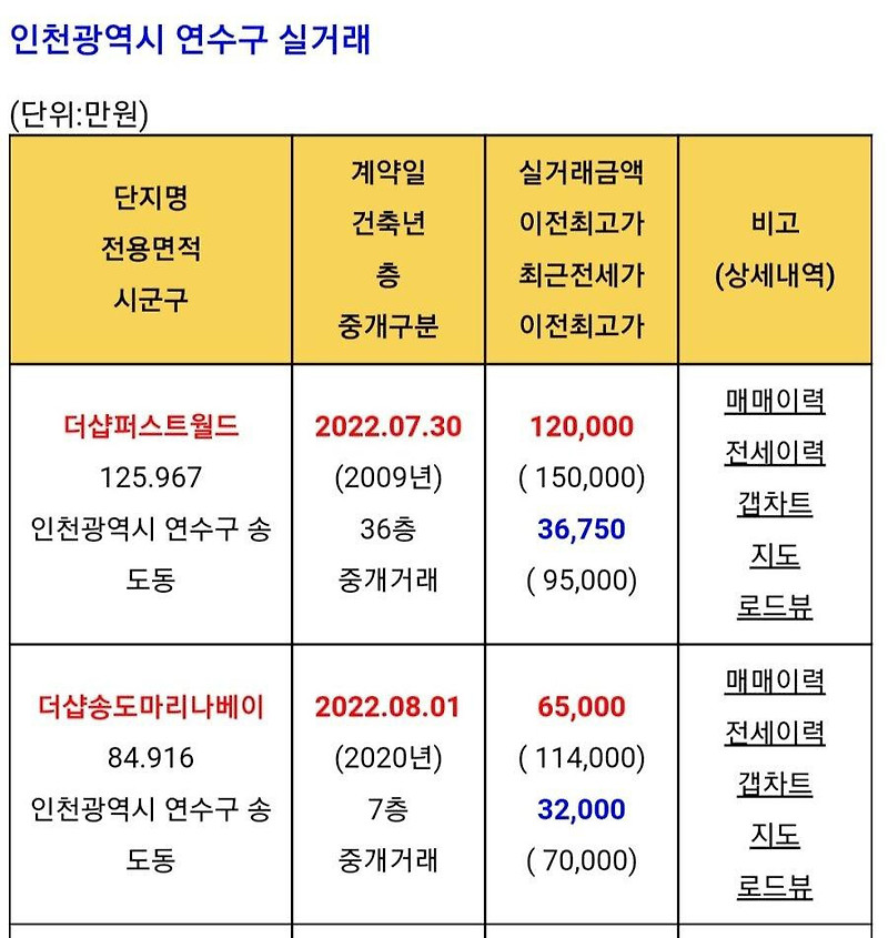 인천 송도 아파트 가격 근황