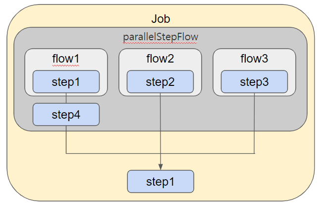 [Springboot Batch] Parallel(병렬처리) Example (Chunk, Tasklet)