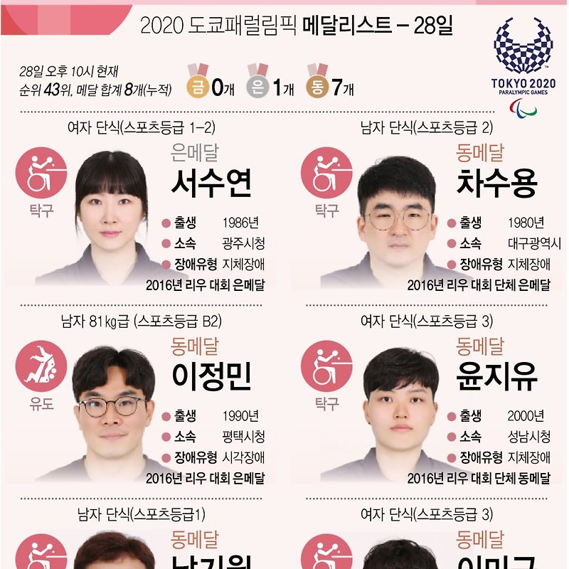 [2020 도쿄 패럴림픽] 28일 한국 대표팀 경기 결과