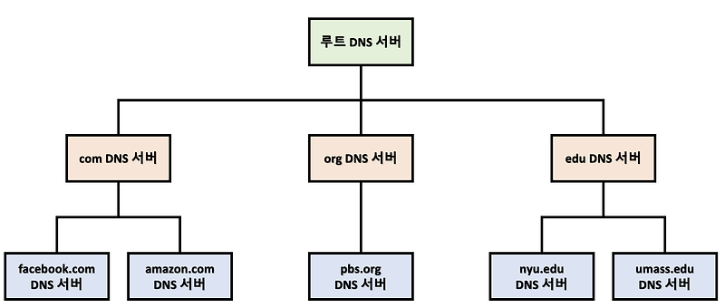 [네트워크/Network] DNS 서비스와 동작 원리, DNS 캐싱