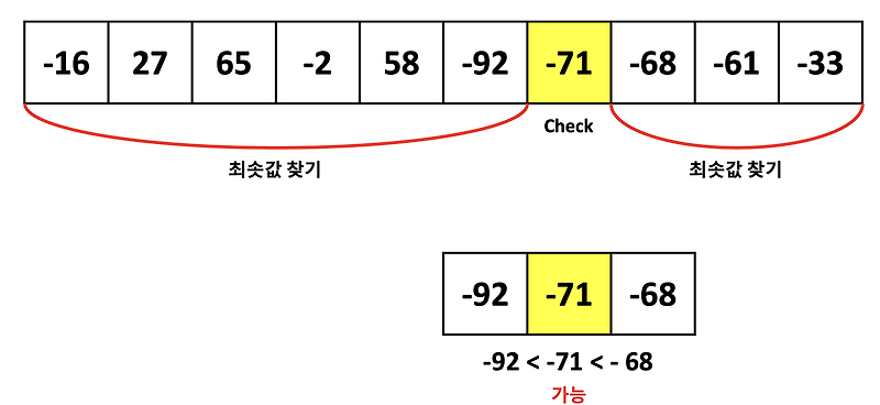 [C++ / C# ] 프로그래머스 Level 3 - 풍선 터트리기