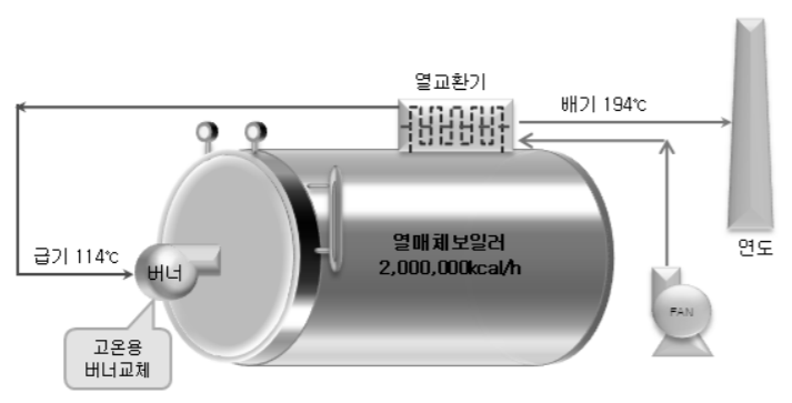 LNG 사용 보일러(열매보일러) 공기비 조정