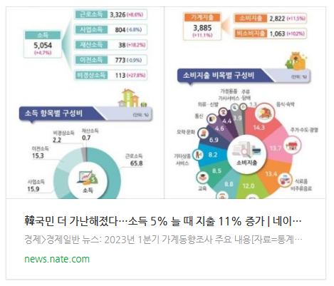 [오늘이슈] 韓국민 더 가난해졌다…소득 5% 늘 때 지출 11% 증가