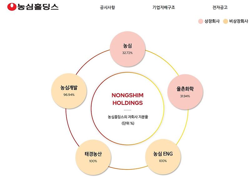 농심홀딩스 배당금(2022년 배당금)