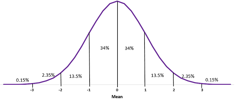 정규 분포(Normal Distribution)와 표준 정규 분포(Standard Normal Distribution)의 차이