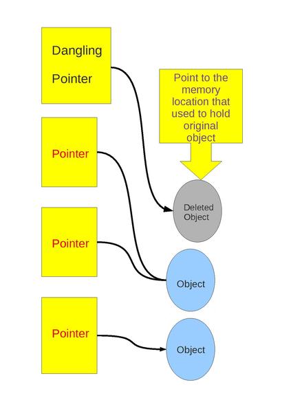[프로그래밍 언어론] 댕글링 포인터(Dangling Pointer)란? 댕글링 포인터 해결법