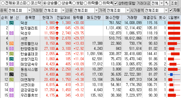 11월2일 코스피 코스닥 오늘의 상한가 포함 상승률 상위 종목 TOP 50