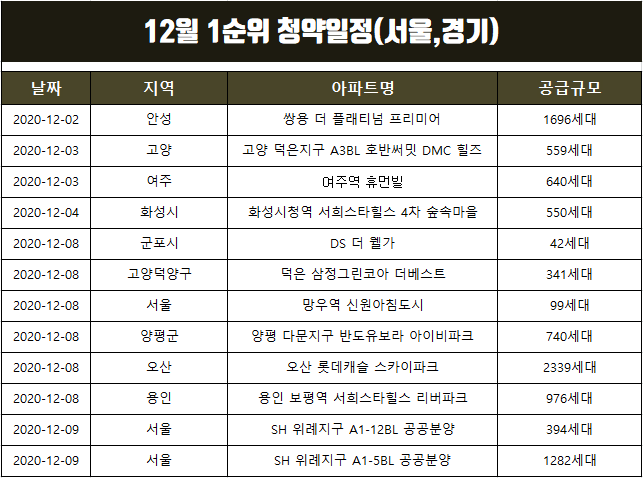 12월 아파트 청약일정 정리(서울,용인,안성,부산 등)