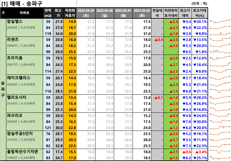 [2023-05-02 화요일] 네이버 부동산 매물 최저 호가