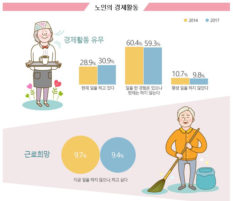 [통계자료] 노인들의 경제활동 - 노인실태조사