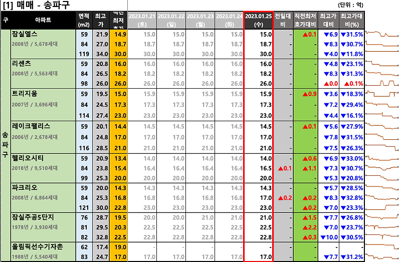 [2023-01-25 수요일] 서울/경기 주요단지 네이버 최저 호가