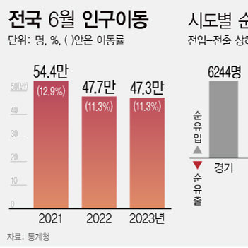 2023년 6월 국내 인구이동통계 | 47만3000명, 지난해 같은 기간보다 0.8%(-4000명) 감소 (통계청)
