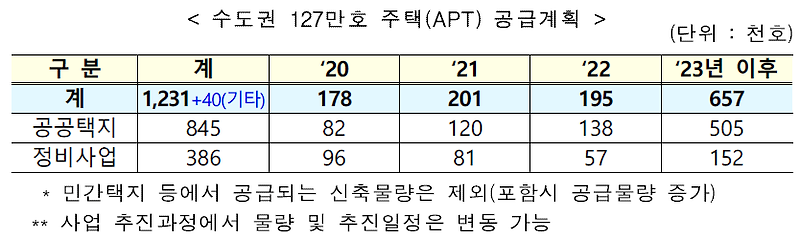 수도권 주택공급 - 2020.8.25 발표