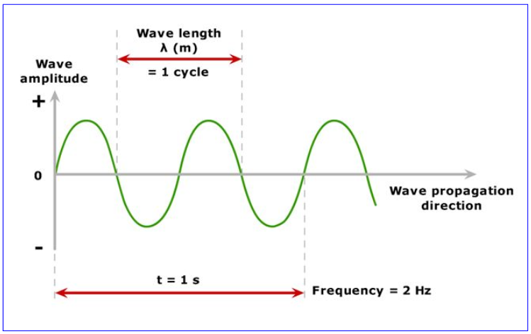 CHAPTER 2. CHARACTERISTICS OF RF RADIATION
