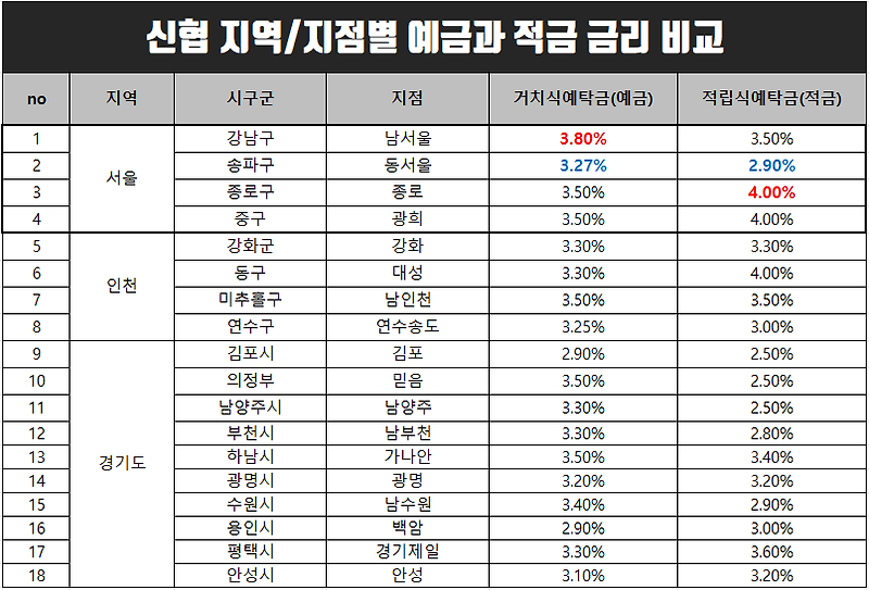 신협 정기예금 금리 지역 지점별 높은 곳 비교하기.