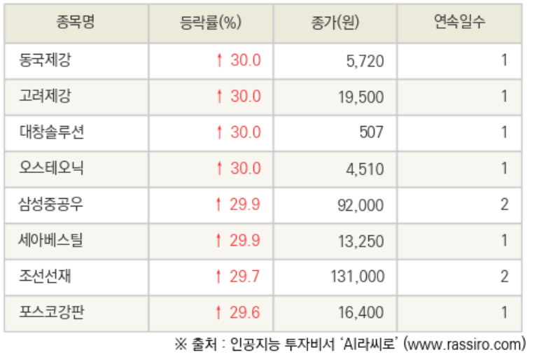 20.06.03 상한가 주식공부