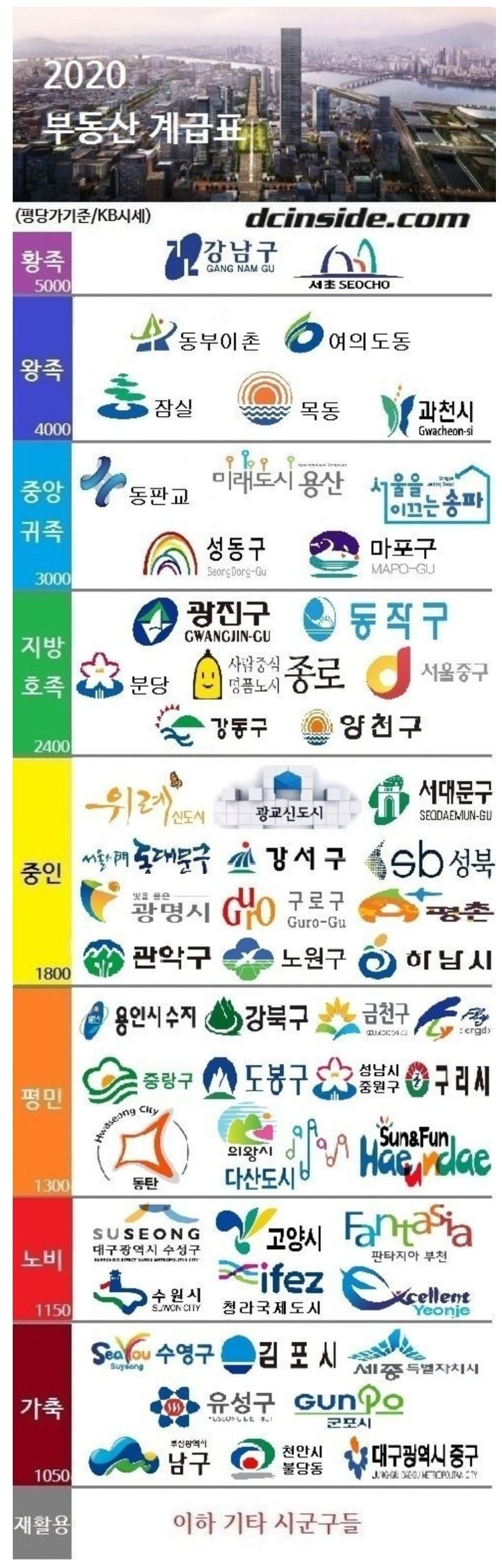 대한민국 자산 계급표(+부동산)
