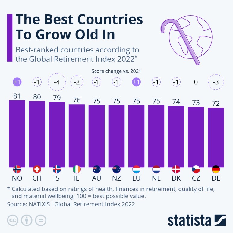 2022년 기준, 노인들이 가장 살기 좋은 나라 순위